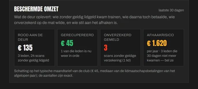 Blok Beschermde omzet met vier cijfers: rood aan de deur € 135, gerecupereerd € 45, onverzekerd gemeld 3 scans, afhaakrisico € 1.620 per jaar